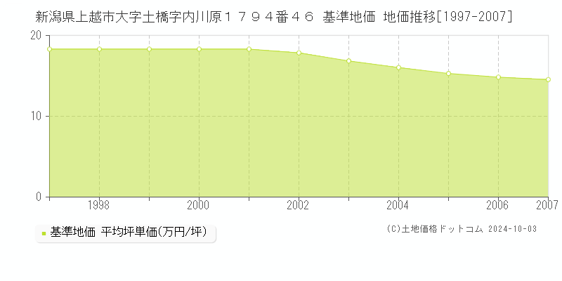 新潟県上越市大字土橋字内川原１７９４番４６ 基準地価 地価推移[1997-2007]