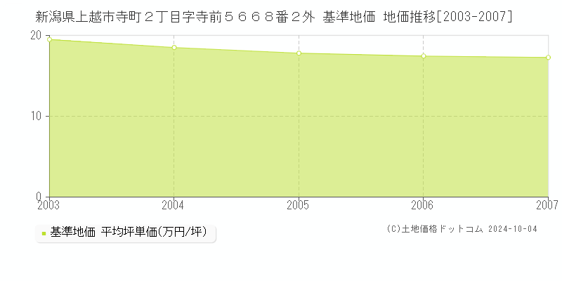 新潟県上越市寺町２丁目字寺前５６６８番２外 基準地価 地価推移[2003-2007]