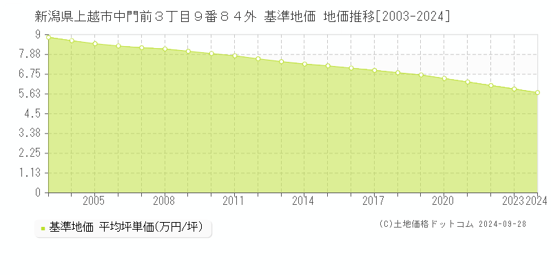 新潟県上越市中門前３丁目９番８４外 基準地価 地価推移[2003-2024]