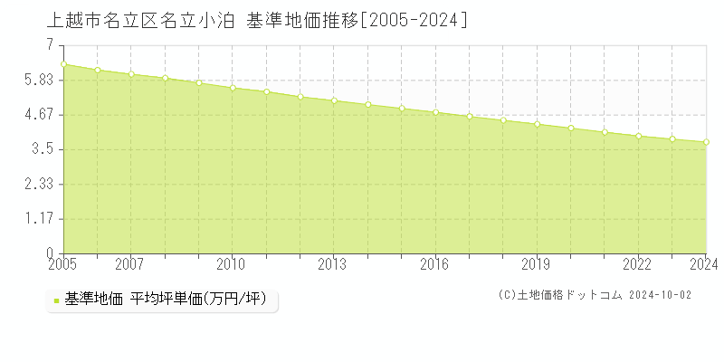 名立区名立小泊(上越市)の基準地価推移グラフ(坪単価)[2005-2024年]