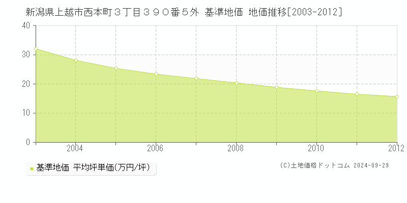 新潟県上越市西本町３丁目３９０番５外 基準地価 地価推移[2003-2012]