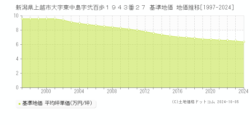 新潟県上越市大字東中島字弐百歩１９４３番２７ 基準地価 地価推移[1997-2024]