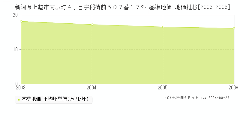 新潟県上越市南城町４丁目字稲荷前５０７番１７外 基準地価 地価推移[2003-2006]