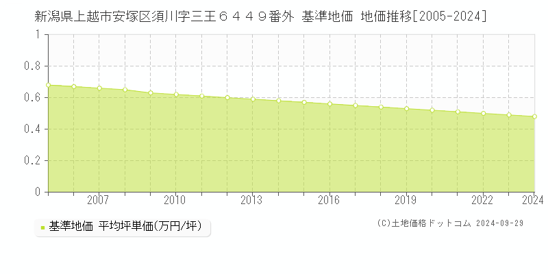 新潟県上越市安塚区須川字三王６４４９番外 基準地価 地価推移[2005-2024]