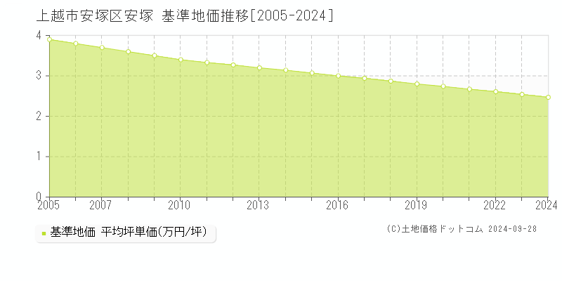 安塚区安塚(上越市)の基準地価推移グラフ(坪単価)[2005-2024年]