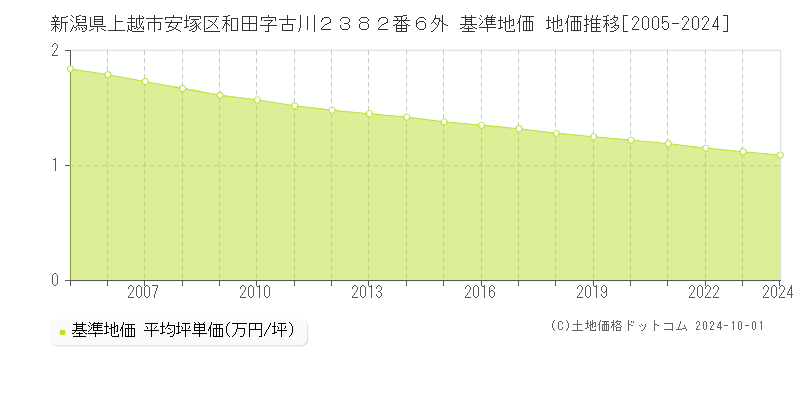 新潟県上越市安塚区和田字古川２３８２番６外 基準地価 地価推移[2005-2024]