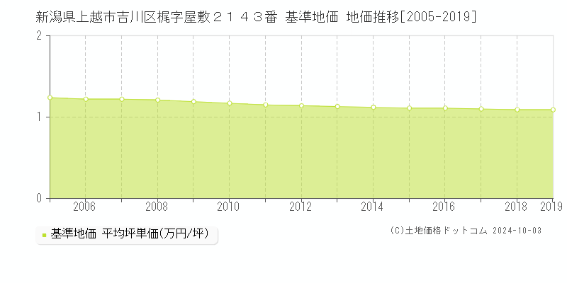 新潟県上越市吉川区梶字屋敷２１４３番 基準地価 地価推移[2005-2019]