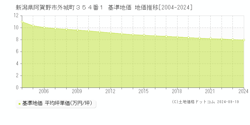 新潟県阿賀野市外城町３５４番１ 基準地価 地価推移[2004-2024]