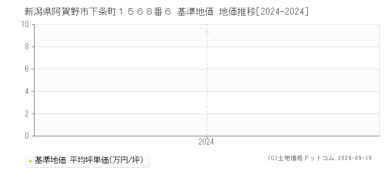 新潟県阿賀野市下条町１５６８番６ 基準地価 地価推移[2024-2024]