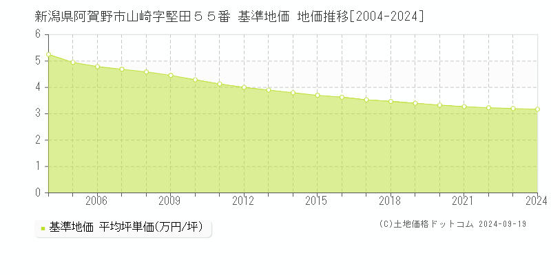 新潟県阿賀野市山崎字堅田５５番 基準地価 地価推移[2004-2024]