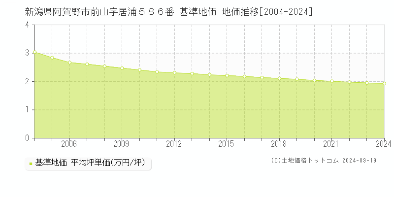 新潟県阿賀野市前山字居浦５８６番 基準地価 地価推移[2004-2024]