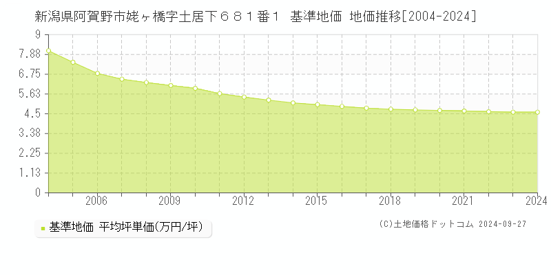 新潟県阿賀野市姥ヶ橋字土居下６８１番１ 基準地価 地価推移[2004-2024]