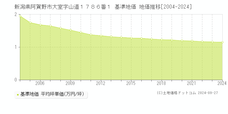 新潟県阿賀野市大室字山道１７８６番１ 基準地価 地価推移[2004-2024]