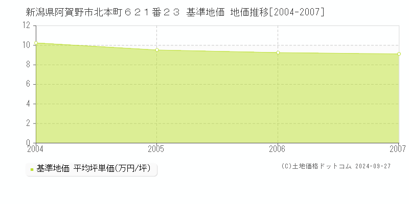 新潟県阿賀野市北本町６２１番２３ 基準地価 地価推移[2004-2007]