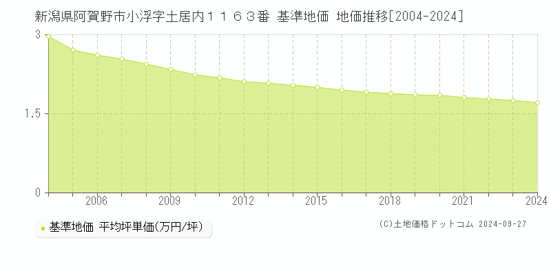 新潟県阿賀野市小浮字土居内１１６３番 基準地価 地価推移[2004-2024]