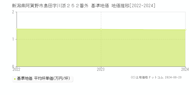 新潟県阿賀野市島田字川添２５２番外 基準地価 地価推移[2022-2024]