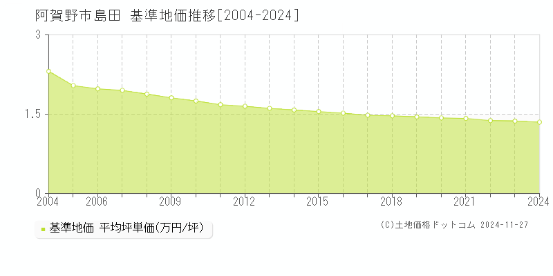 島田(阿賀野市)の基準地価推移グラフ(坪単価)[2004-2024年]