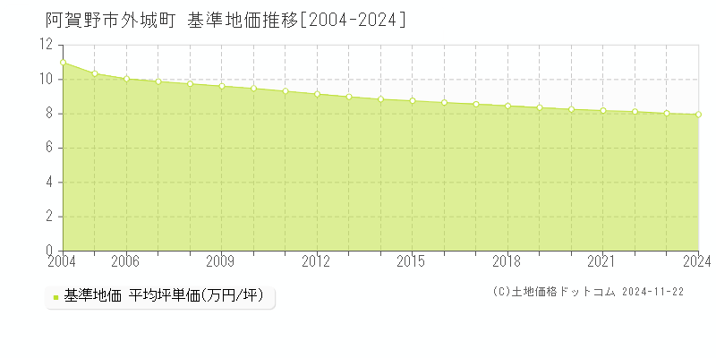 外城町(阿賀野市)の基準地価推移グラフ(坪単価)[2004-2024年]