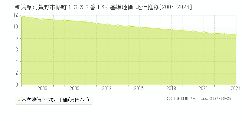 新潟県阿賀野市緑町１３６７番１外 基準地価 地価推移[2004-2024]