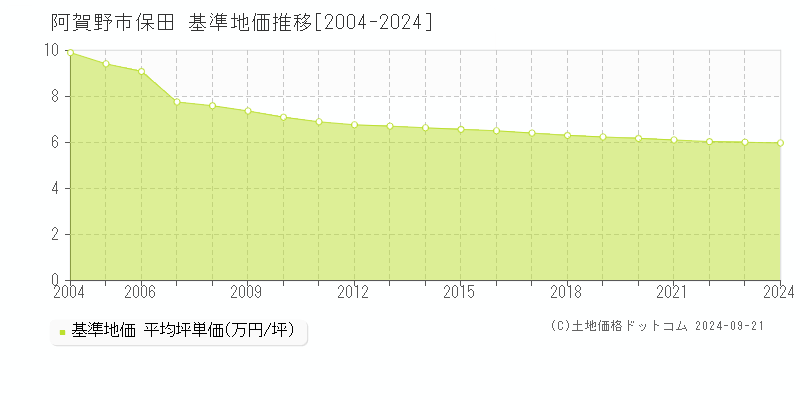 保田(阿賀野市)の基準地価推移グラフ(坪単価)[2004-2024年]