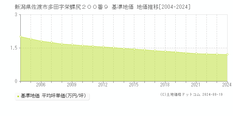 新潟県佐渡市多田字栄螺尻２００番９ 基準地価 地価推移[2004-2024]