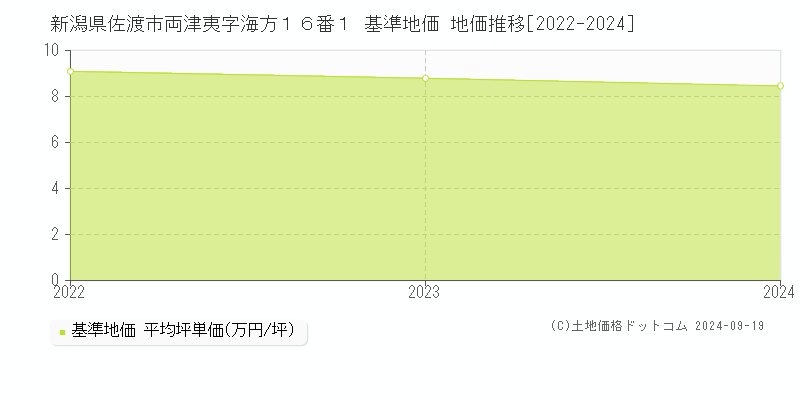 新潟県佐渡市両津夷字海方１６番１ 基準地価 地価推移[2022-2024]