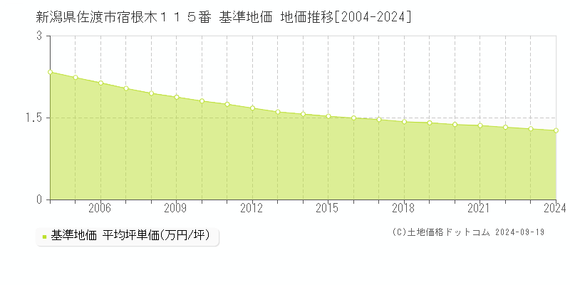 新潟県佐渡市宿根木１１５番 基準地価 地価推移[2004-2024]