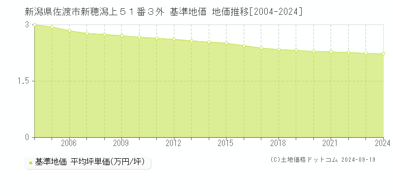 新潟県佐渡市新穂潟上５１番３外 基準地価 地価推移[2004-2024]