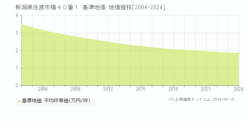 新潟県佐渡市橘４０番１ 基準地価 地価推移[2004-2024]