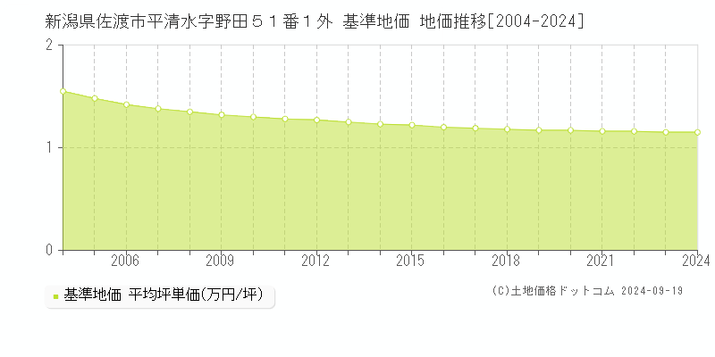 新潟県佐渡市平清水字野田５１番１外 基準地価 地価推移[2004-2024]