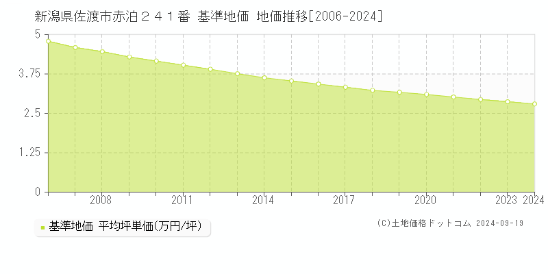 新潟県佐渡市赤泊２４１番 基準地価 地価推移[2006-2024]