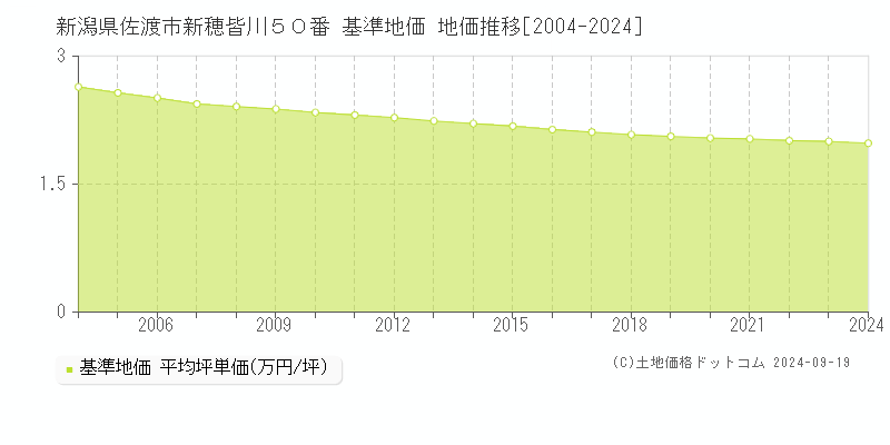 新潟県佐渡市新穂皆川５０番 基準地価 地価推移[2004-2024]