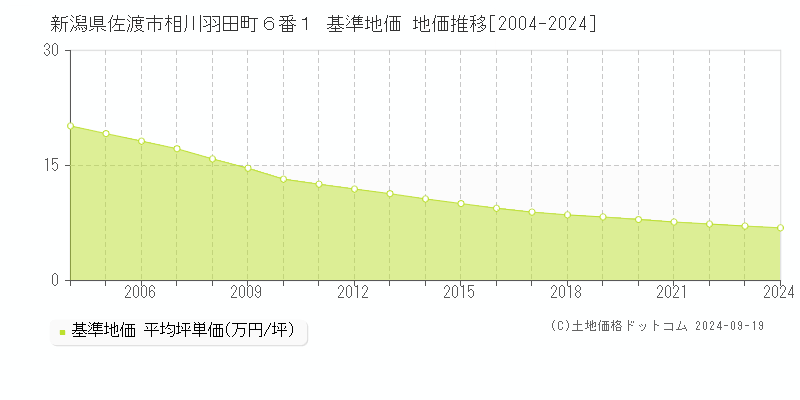 新潟県佐渡市相川羽田町６番１ 基準地価 地価推移[2004-2024]