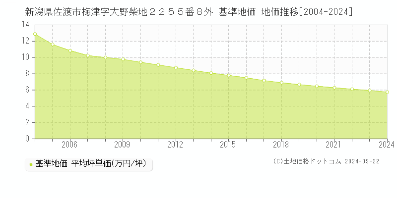 新潟県佐渡市梅津字大野柴地２２５５番８外 基準地価 地価推移[2004-2024]