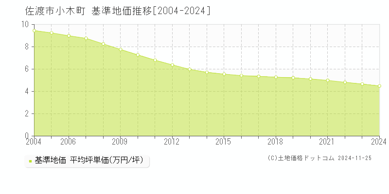 小木町(佐渡市)の基準地価推移グラフ(坪単価)[2004-2024年]