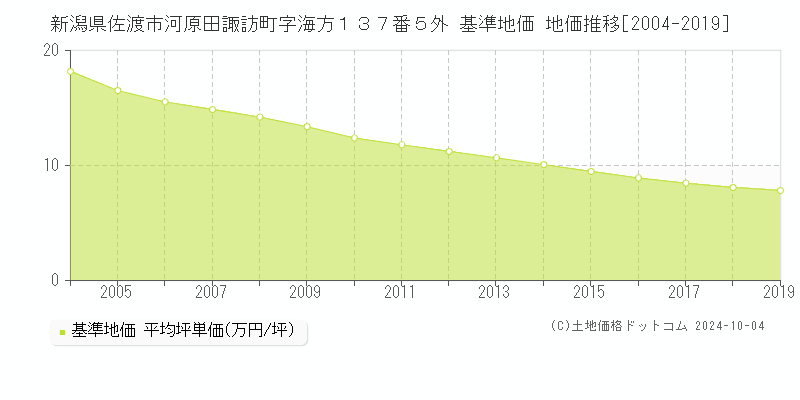 新潟県佐渡市河原田諏訪町字海方１３７番５外 基準地価 地価推移[2004-2019]