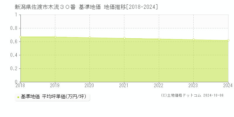 新潟県佐渡市木流３０番 基準地価 地価推移[2018-2024]