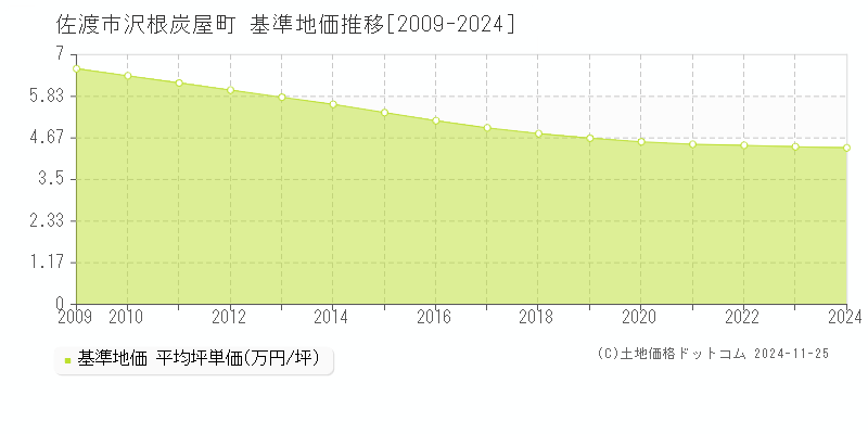 沢根炭屋町(佐渡市)の基準地価推移グラフ(坪単価)[2009-2024年]