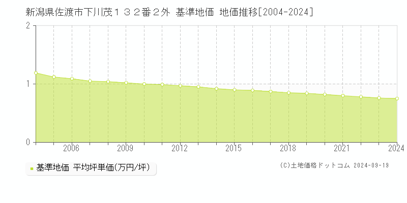 新潟県佐渡市下川茂１３２番２外 基準地価 地価推移[2004-2024]