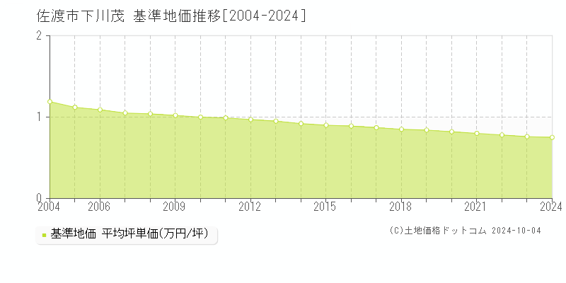 下川茂(佐渡市)の基準地価推移グラフ(坪単価)[2004-2024年]