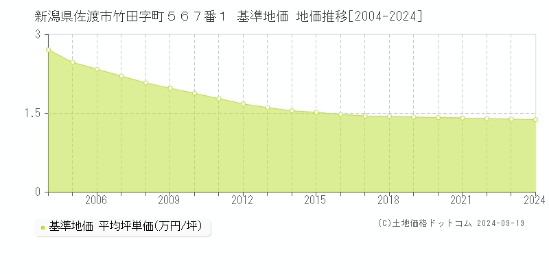 新潟県佐渡市竹田字町５６７番１ 基準地価 地価推移[2004-2024]