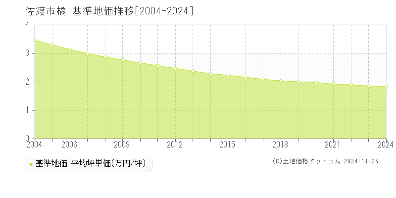 橘(佐渡市)の基準地価推移グラフ(坪単価)[2004-2024年]