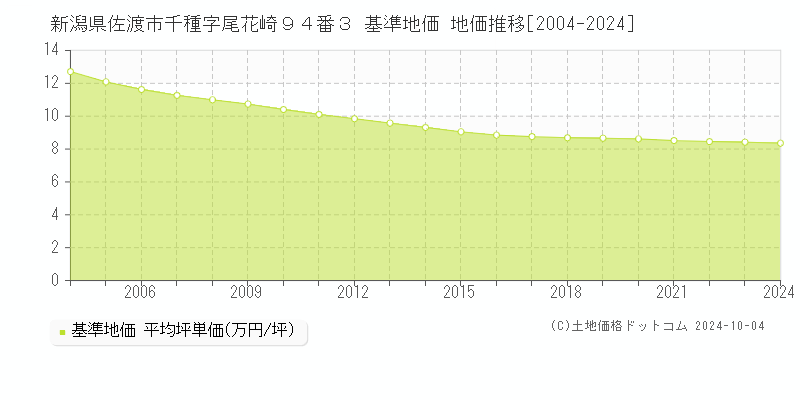 新潟県佐渡市千種字尾花崎９４番３ 基準地価 地価推移[2004-2024]