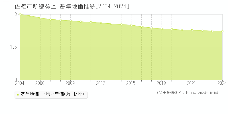 新穂潟上(佐渡市)の基準地価推移グラフ(坪単価)[2004-2024年]