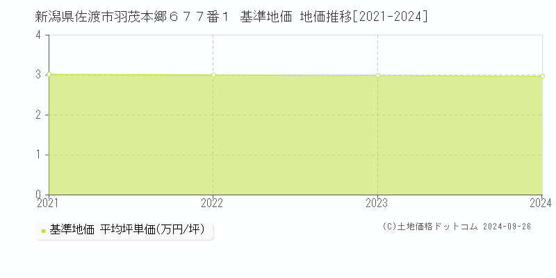 新潟県佐渡市羽茂本郷６７７番１ 基準地価 地価推移[2021-2024]