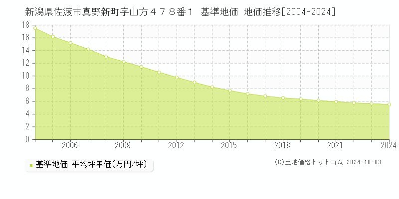 新潟県佐渡市真野新町字山方４７８番１ 基準地価 地価推移[2004-2024]