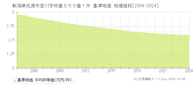 新潟県佐渡市宮川字仲屋８５５番１外 基準地価 地価推移[2004-2024]