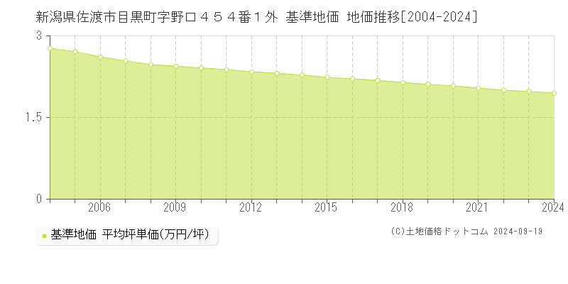 新潟県佐渡市目黒町字野口４５４番１外 基準地価 地価推移[2004-2024]