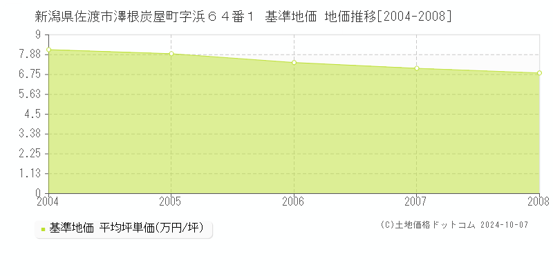 新潟県佐渡市澤根炭屋町字浜６４番１ 基準地価 地価推移[2004-2008]