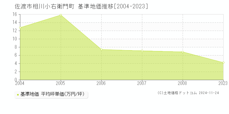 相川小右衛門町(佐渡市)の基準地価推移グラフ(坪単価)[2004-2008年]